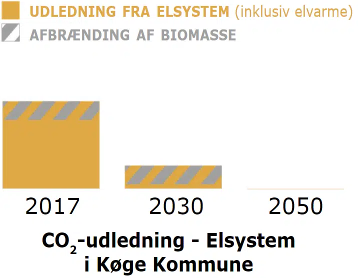 Figur over C02-udledning for elsystem i Køge Kommune, der beskriver den forventede udvikling hvis ovennævnte tiltag gennemføres og hvilke andre energikilder der fortrænges.